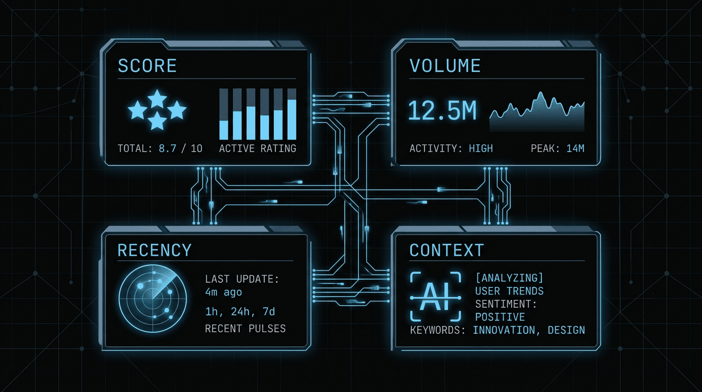 Infographic showing the four review ranking signals: rating, volume, recency, and text content